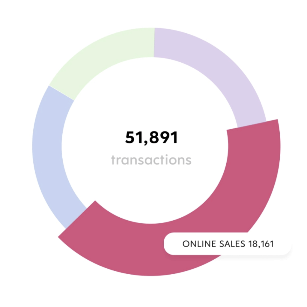 A pie chart showing the number of transactions and online sales growing.