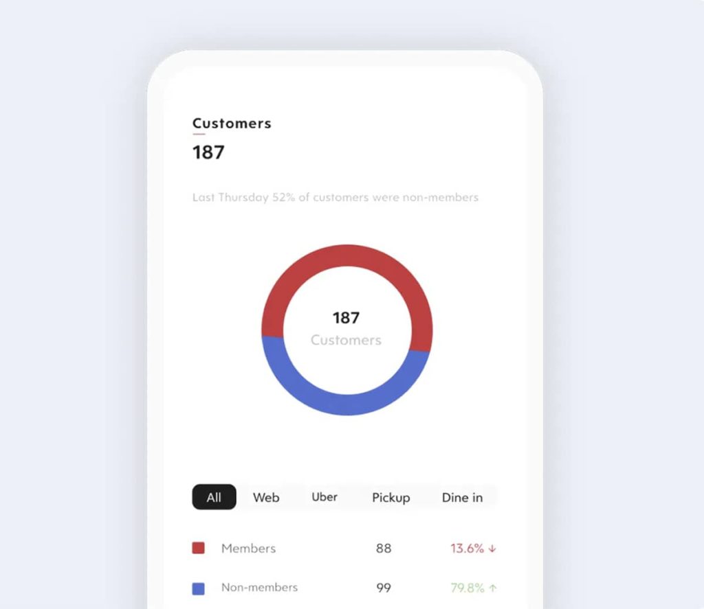 A mobile app displaying a pie chart showing customer growth.