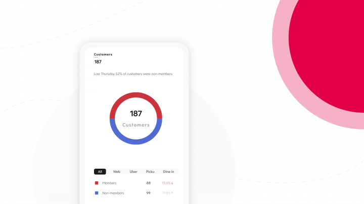 An illustration of a restaurant platform, showing some loyalty statistics.