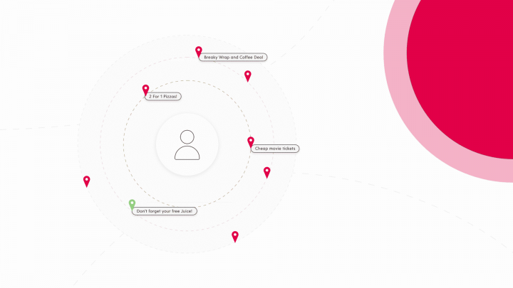 An illustration of location based marketing showing offers orbiting the user.