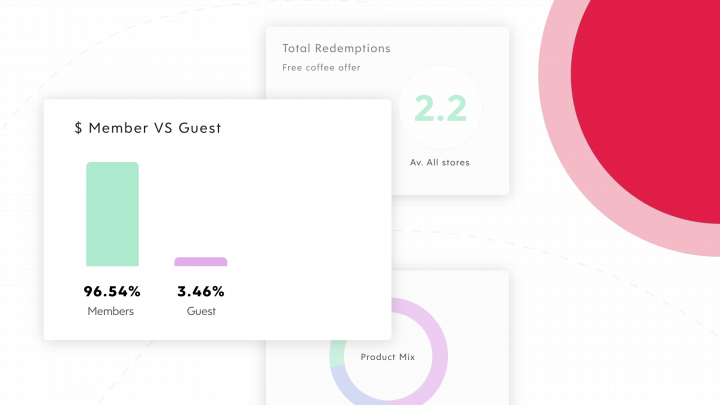 A dashboard showing member vs guest revenue, representing loyalty measurement.
